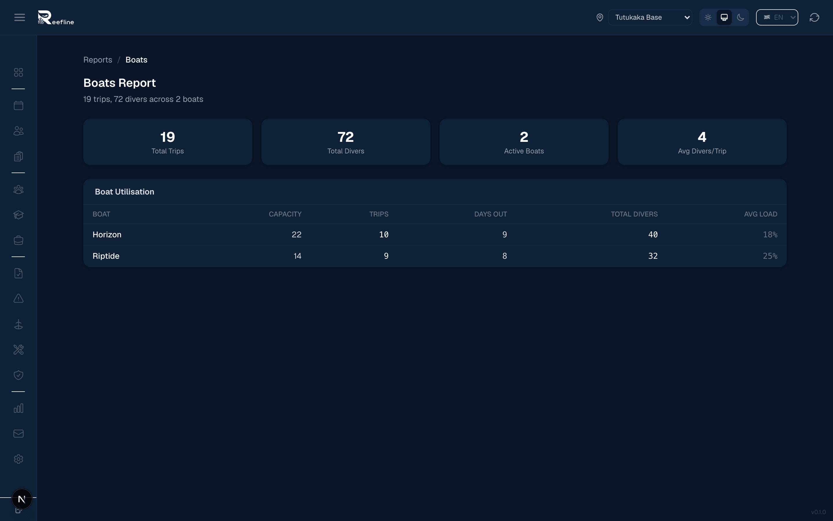 Boat utilisation report with trip counts and capacity charts